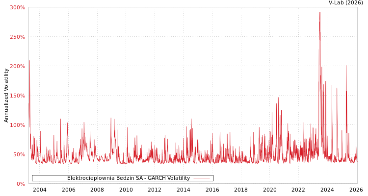 graph of Elektrocieplownia Bedzin SA GARCH