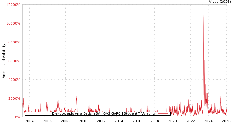 graph of Elektrocieplownia Bedzin SA GAS-GARCH-T