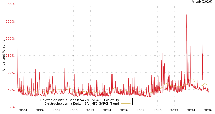 graph of Elektrocieplownia Bedzin SA MF2-GARCH