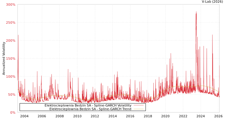 graph of Elektrocieplownia Bedzin SA SGARCH