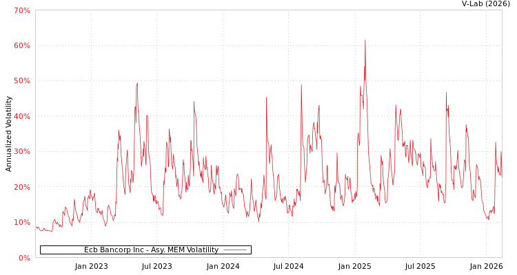 graph of Ecb Bancorp Inc AMEM