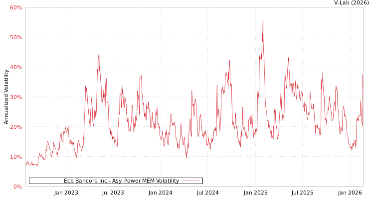 graph of Ecb Bancorp Inc APMEM
