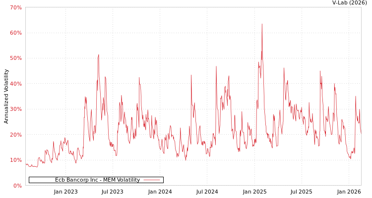 graph of Ecb Bancorp Inc MEM