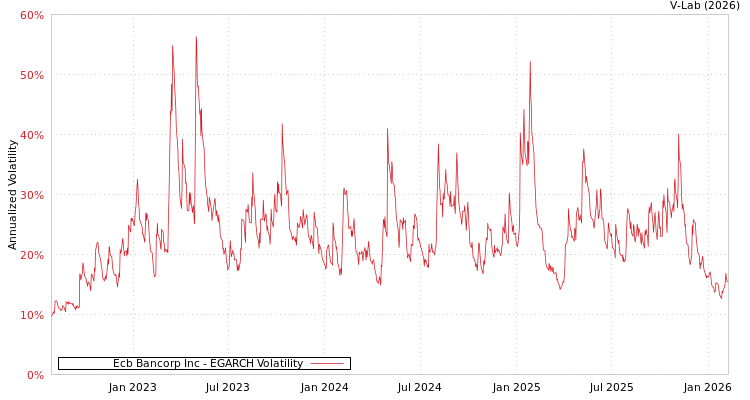 graph of Ecb Bancorp Inc EGARCH