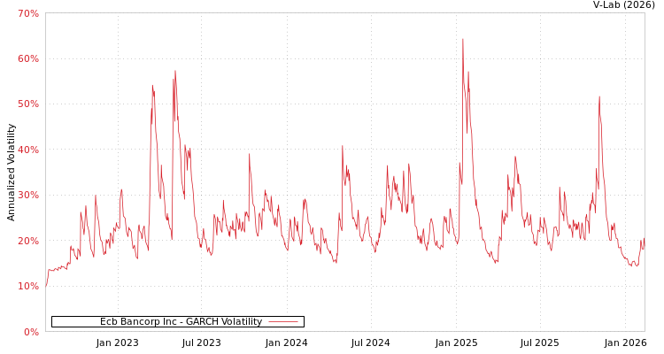 graph of Ecb Bancorp Inc GARCH