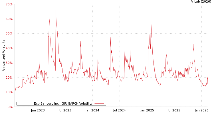 graph of Ecb Bancorp Inc GJR-GARCH