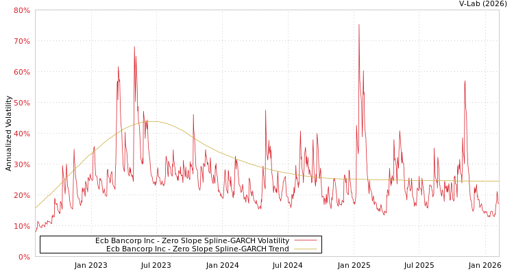 graph of Ecb Bancorp Inc S0GARCH