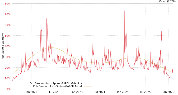 graph of Ecb Bancorp Inc SGARCH
