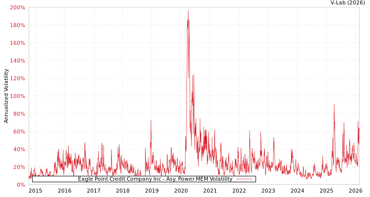 graph of Eagle Point Credit Company Inc APMEM