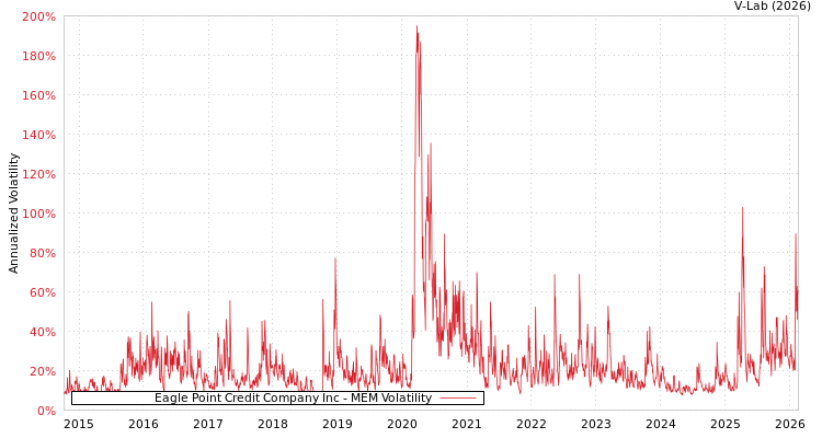 graph of Eagle Point Credit Company Inc MEM
