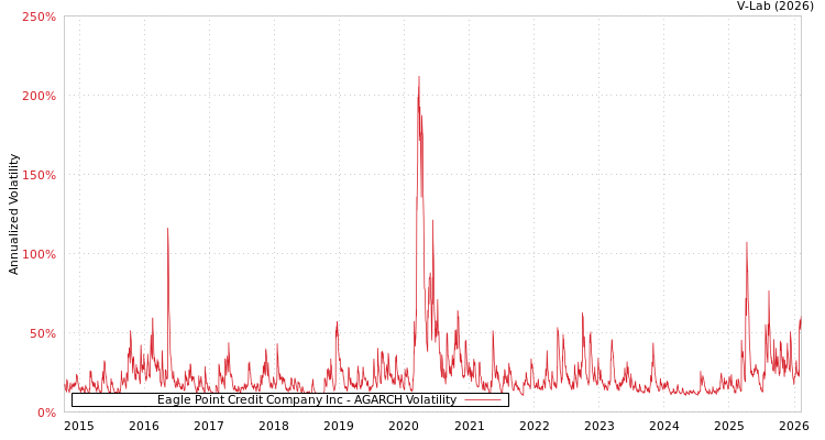 graph of Eagle Point Credit Company Inc AGARCH