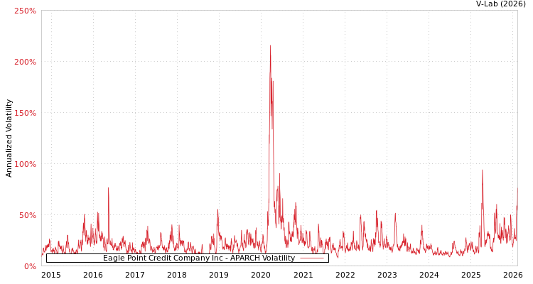 graph of Eagle Point Credit Company Inc APARCH