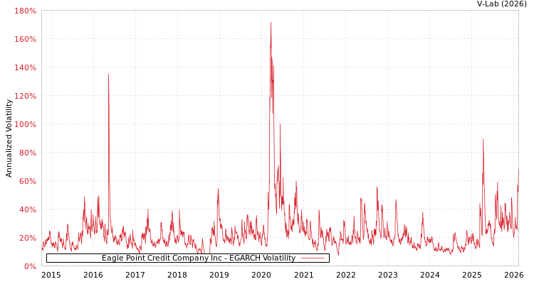 graph of Eagle Point Credit Company Inc EGARCH
