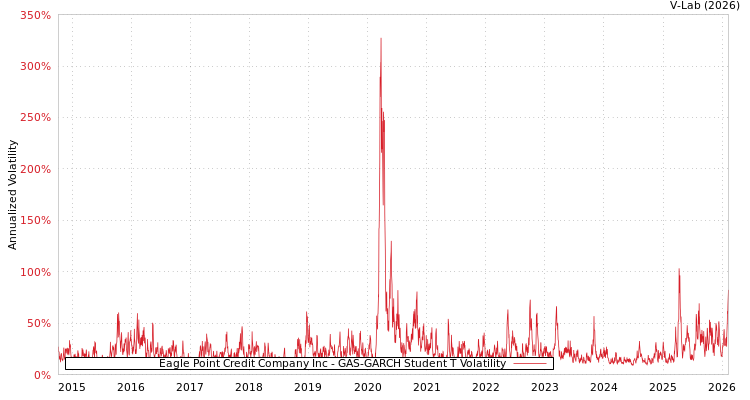 graph of Eagle Point Credit Company Inc GAS-GARCH-T