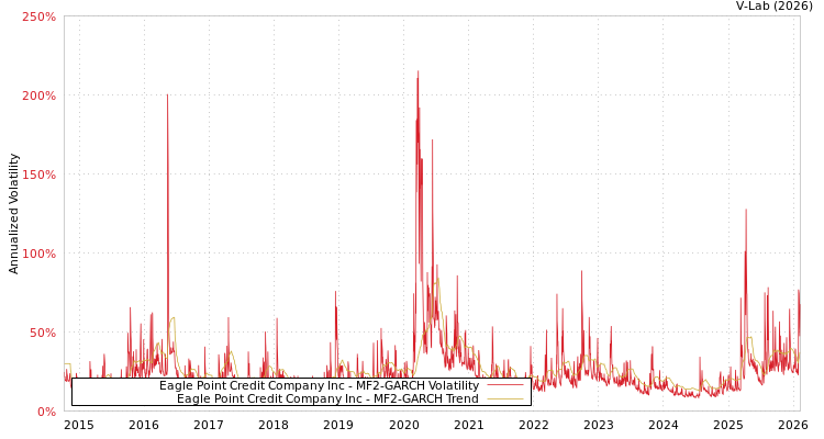 graph of Eagle Point Credit Company Inc MF2-GARCH