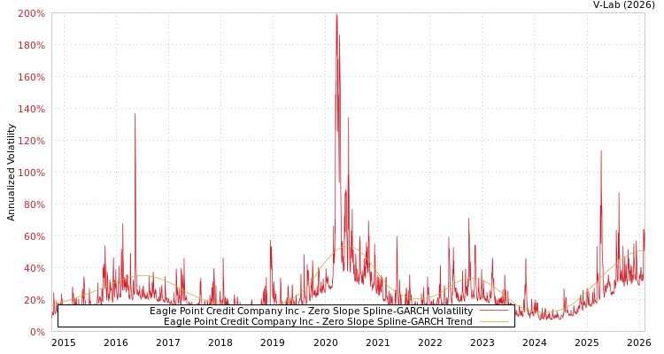 graph of Eagle Point Credit Company Inc S0GARCH