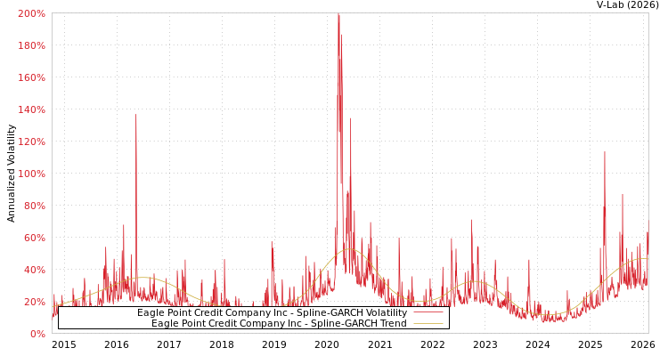 graph of Eagle Point Credit Company Inc SGARCH