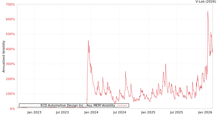 graph of ECD Automotive Design Inc AMEM