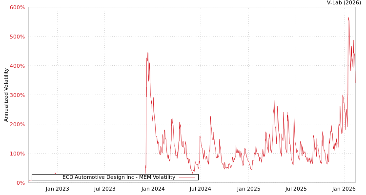 graph of ECD Automotive Design Inc MEM