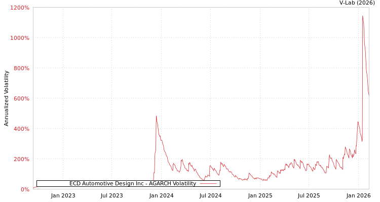 graph of ECD Automotive Design Inc AGARCH