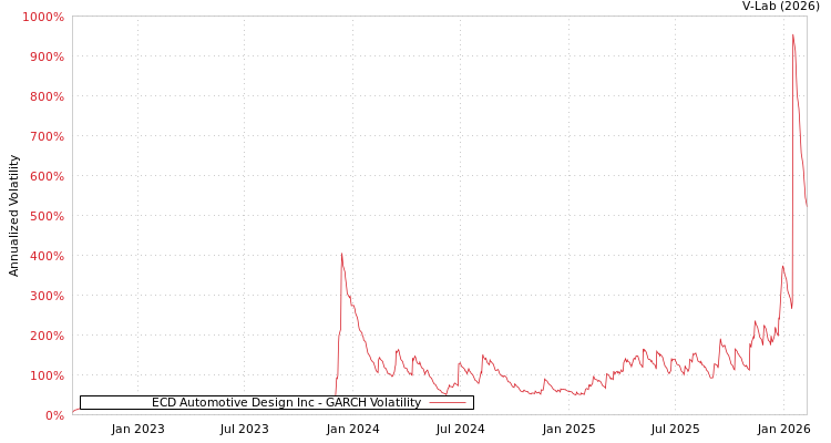 graph of ECD Automotive Design Inc GARCH