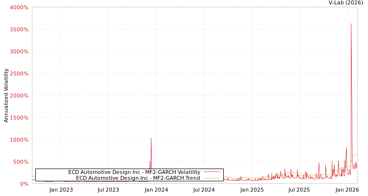 graph of ECD Automotive Design Inc MF2-GARCH
