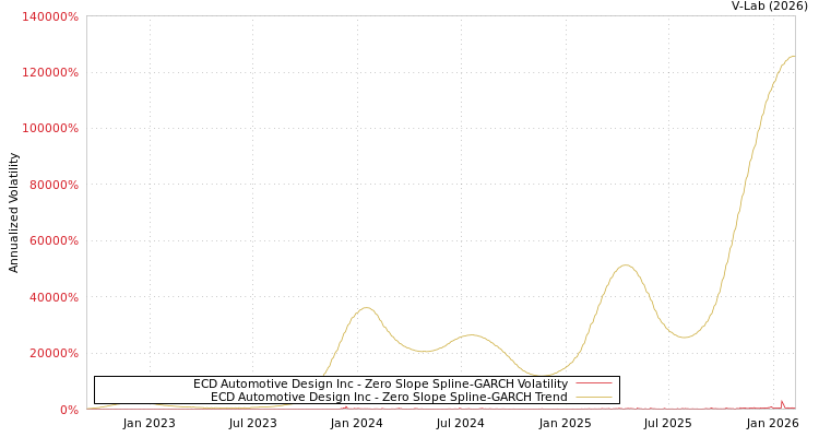 graph of ECD Automotive Design Inc S0GARCH
