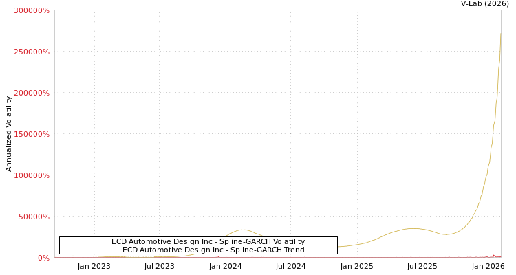graph of ECD Automotive Design Inc SGARCH