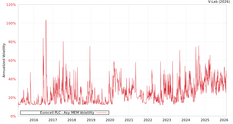 graph of Eurocell PLC AMEM