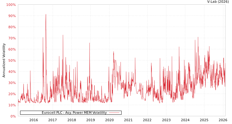 graph of Eurocell PLC APMEM