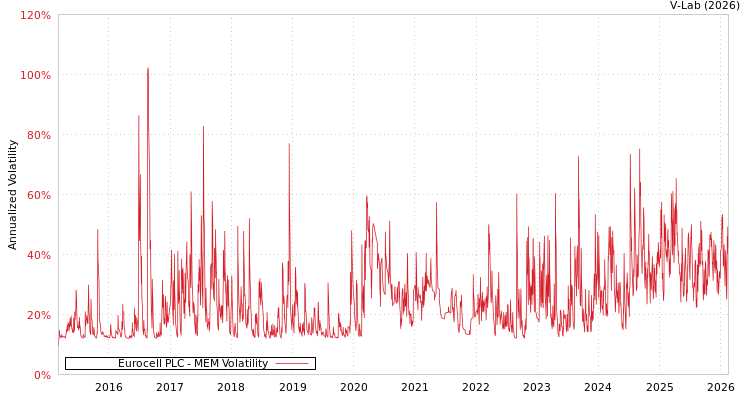 graph of Eurocell PLC MEM