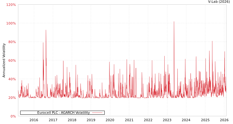 graph of Eurocell PLC AGARCH