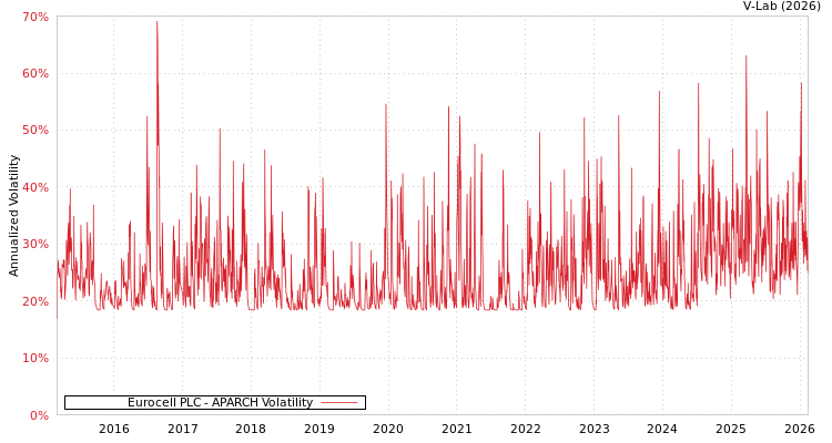 graph of Eurocell PLC APARCH