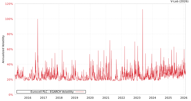 graph of Eurocell PLC EGARCH