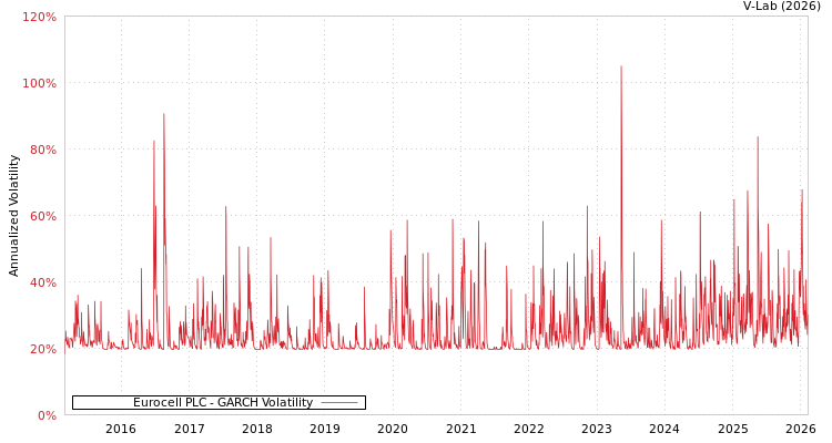 graph of Eurocell PLC GARCH