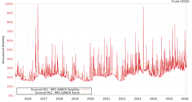 graph of Eurocell PLC MF2-GARCH