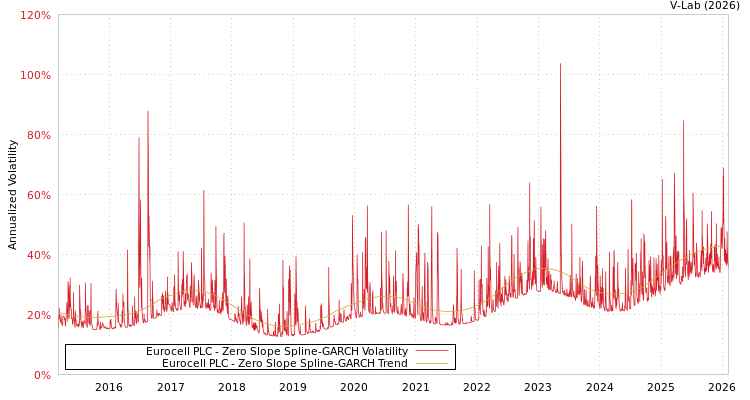 graph of Eurocell PLC S0GARCH