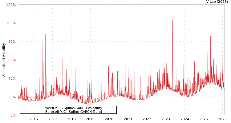 graph of Eurocell PLC SGARCH