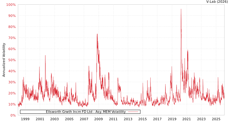graph of Ellsworth Grwth Incm FD Ltd AMEM