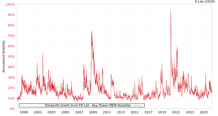 graph of Ellsworth Grwth Incm FD Ltd APMEM