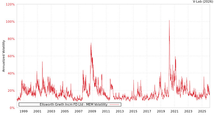 graph of Ellsworth Grwth Incm FD Ltd MEM