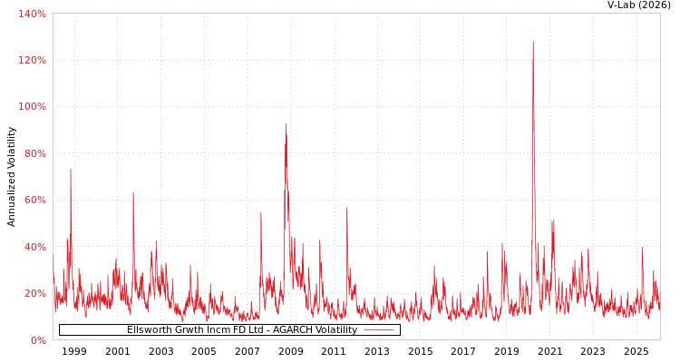graph of Ellsworth Grwth Incm FD Ltd AGARCH