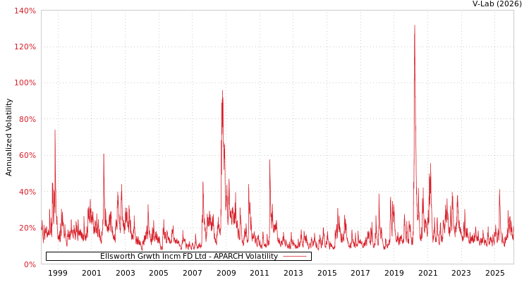 graph of Ellsworth Grwth Incm FD Ltd APARCH
