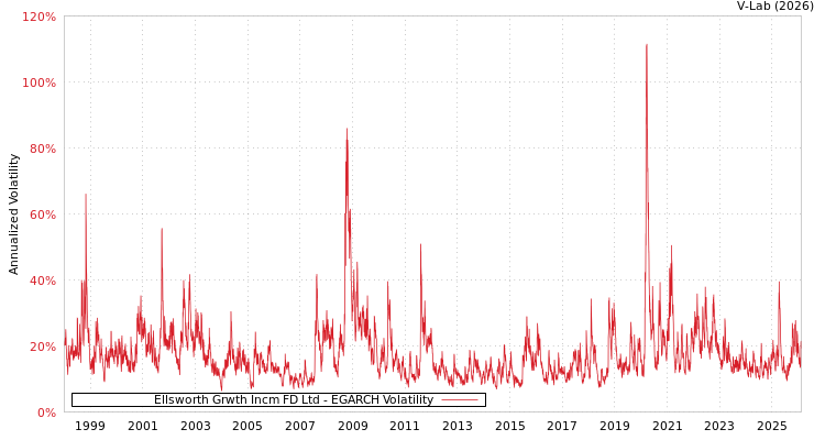 graph of Ellsworth Grwth Incm FD Ltd EGARCH