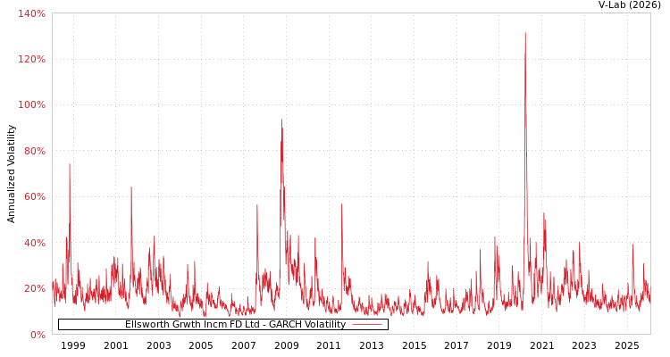 graph of Ellsworth Grwth Incm FD Ltd GARCH