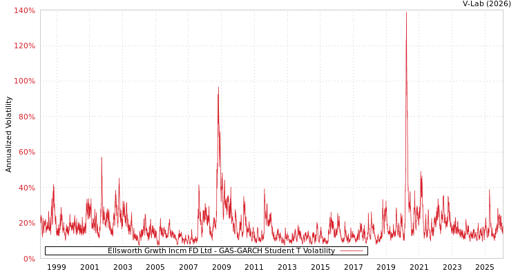 graph of Ellsworth Grwth Incm FD Ltd GAS-GARCH-T