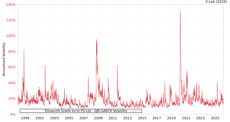 graph of Ellsworth Grwth Incm FD Ltd GJR-GARCH