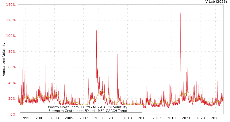 graph of Ellsworth Grwth Incm FD Ltd MF2-GARCH