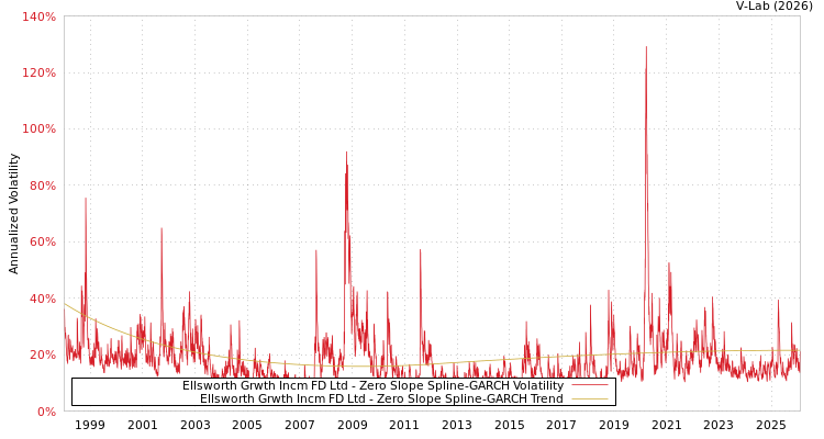 graph of Ellsworth Grwth Incm FD Ltd S0GARCH