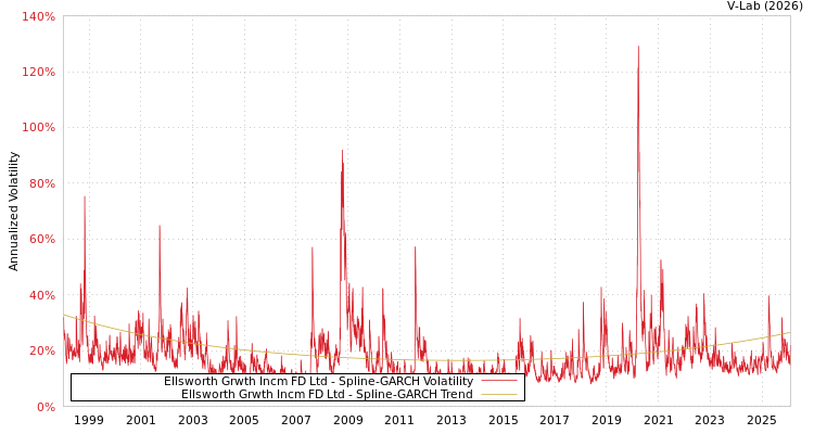 graph of Ellsworth Grwth Incm FD Ltd SGARCH